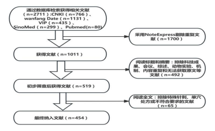 基于数据挖掘探析针灸治疗慢性盆腔炎的选穴规律