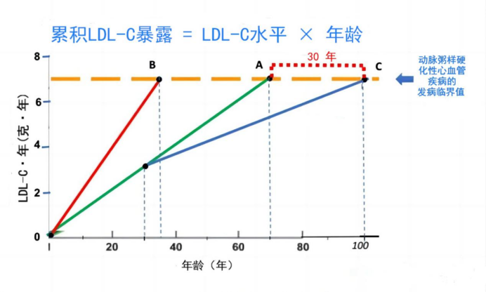 岁月不蚀,百岁无忧 ——详谈低密度脂蛋白胆固醇（LDL-C）